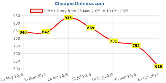 flipkart.com shoetopia Women Heels Sandal shoetopia Price History Graph from 25 May 2025 to 19 Oct 2025