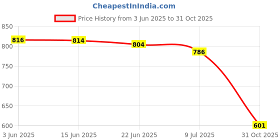 flipkart.com shoetopia Women Heels Sandal shoetopia Price History Graph from 3 Jun 2025 to 31 Oct 2025