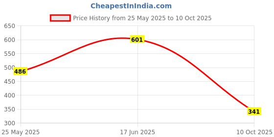 flipkart.com shoetopia Women Heels Sandal shoetopia Price History Graph from 25 May 2025 to 10 Oct 2025