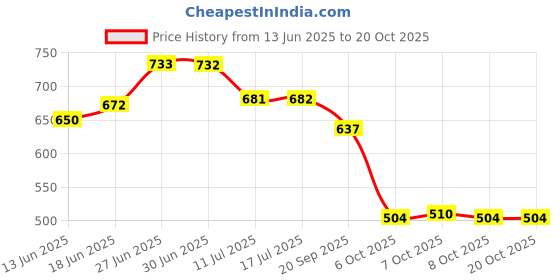 flipkart.com shoetopia Women Heels Sandal shoetopia Price History Graph from 13 Jun 2025 to 20 Oct 2025