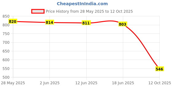 flipkart.com shoetopia Women Heels Sandal shoetopia Price History Graph from 28 May 2025 to 12 Oct 2025