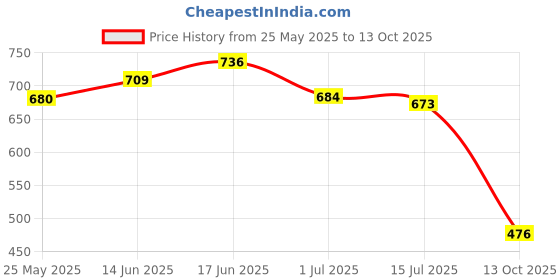 flipkart.com shoetopia Women Heels Sandal shoetopia Price History Graph from 25 May 2025 to 13 Oct 2025