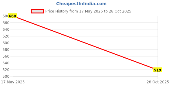 flipkart.com shoetopia Women Heels Sandal shoetopia Price History Graph from 17 May 2025 to 28 Oct 2025