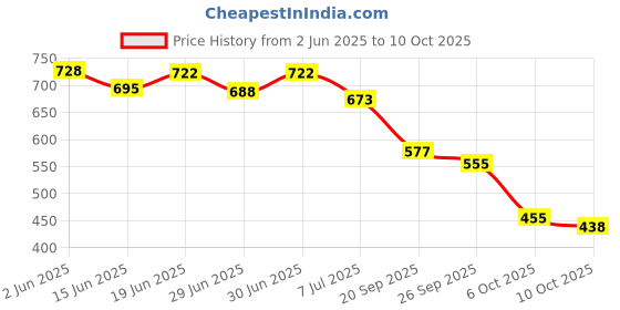 flipkart.com shoetopia Women Heels Sandal shoetopia Price History Graph from 2 Jun 2025 to 10 Oct 2025