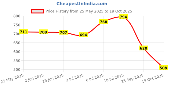 flipkart.com shoetopia Women Heels Sandal shoetopia Price History Graph from 25 May 2025 to 19 Oct 2025