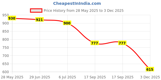 flipkart.com shoetopia Women Heels Sandal shoetopia Price History Graph from 28 May 2025 to 3 Dec 2025