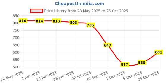 flipkart.com shoetopia Women Heels Sandal shoetopia Price History Graph from 28 May 2025 to 25 Oct 2025