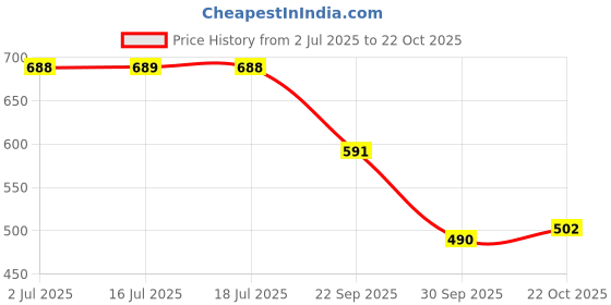 flipkart.com shoetopia Women Heels Sandal shoetopia Price History Graph from 2 Jul 2025 to 22 Oct 2025