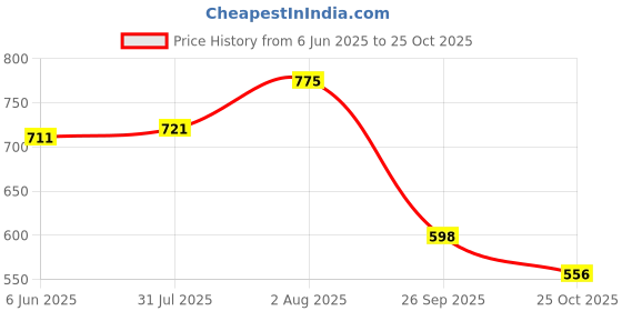 flipkart.com shoetopia Women Heels Sandal shoetopia Price History Graph from 6 Jun 2025 to 25 Oct 2025