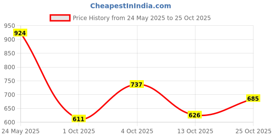 flipkart.com shoetopia Women Heels Sandal shoetopia Price History Graph from 24 May 2025 to 25 Oct 2025