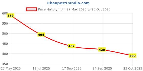 flipkart.com shoetopia Women Heels Sandal shoetopia Price History Graph from 27 May 2025 to 25 Oct 2025
