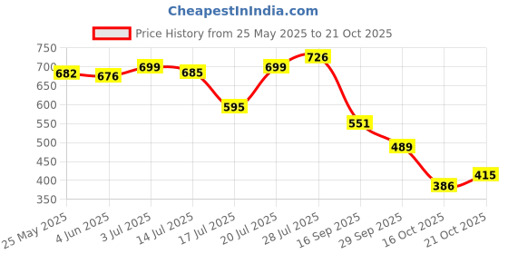 flipkart.com shoetopia Women Heels Sandal shoetopia Price History Graph from 25 May 2025 to 21 Oct 2025
