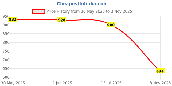 flipkart.com shoetopia Women Heels Sandal shoetopia Price History Graph from 30 May 2025 to 3 Nov 2025