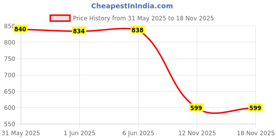 flipkart.com shoetopia Women Heels Sandal shoetopia Price History Graph from 31 May 2025 to 17 Nov 2025