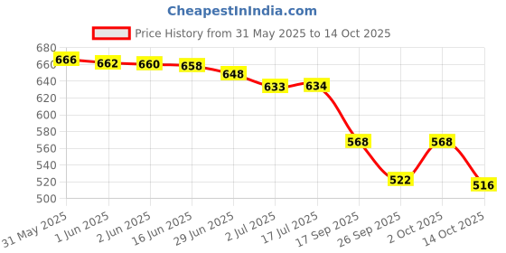 flipkart.com shoetopia Women Heels Sandal shoetopia Price History Graph from 31 May 2025 to 14 Oct 2025