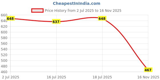 flipkart.com shoetopia Women Heels Sandal shoetopia Price History Graph from 2 Jul 2025 to 16 Nov 2025