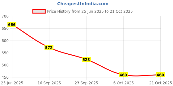 flipkart.com shoetopia Women Heels Sandal shoetopia Price History Graph from 25 Jun 2025 to 20 Oct 2025