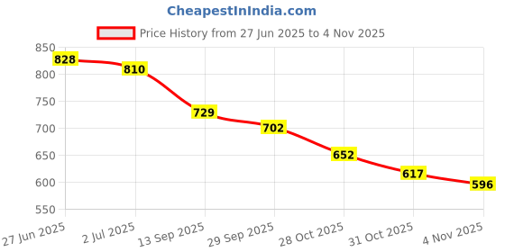 flipkart.com shoetopia Women Heels Sandal shoetopia Price History Graph from 27 Jun 2025 to 31 Oct 2025