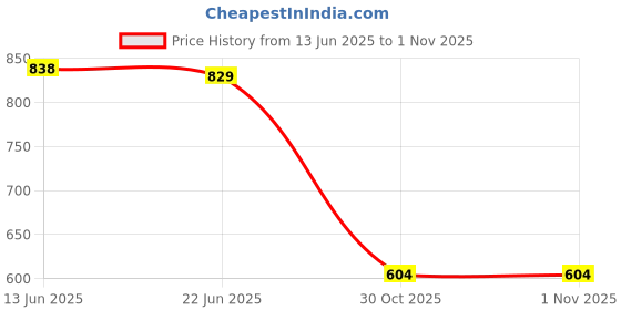 flipkart.com shoetopia Women Heels Sandal shoetopia Price History Graph from 13 Jun 2025 to 31 Oct 2025