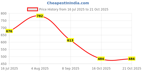 flipkart.com shoetopia Women Heels Sandal shoetopia Price History Graph from 16 Jul 2025 to 21 Oct 2025