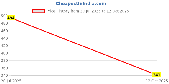 flipkart.com shoetopia Women Heels Sandal shoetopia Price History Graph from 20 Jul 2025 to 12 Oct 2025