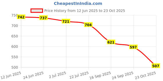 flipkart.com shoetopia Women Heels Sandal shoetopia Price History Graph from 12 Jun 2025 to 23 Oct 2025
