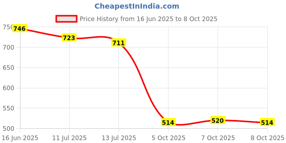 flipkart.com shoetopia Women Heels Sandal shoetopia Price History Graph from 16 Jun 2025 to 8 Oct 2025