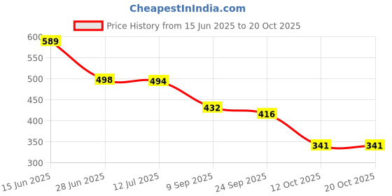 flipkart.com shoetopia Women Heels Sandal shoetopia Price History Graph from 15 Jun 2025 to 20 Oct 2025