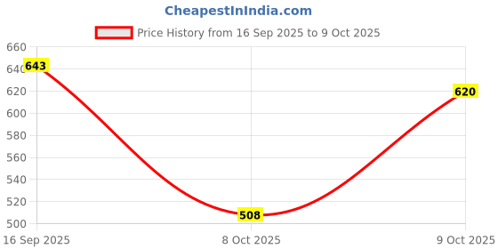 flipkart.com shoetopia Women Heels Sandal shoetopia Price History Graph from 16 Sep 2025 to 9 Oct 2025