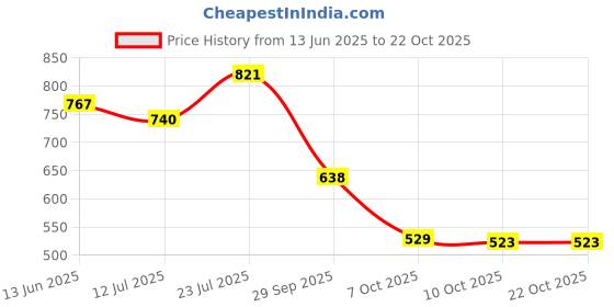 flipkart.com shoetopia Women Heels Sandal shoetopia Price History Graph from 13 Jun 2025 to 21 Oct 2025