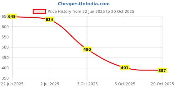 flipkart.com shoetopia Women Heels Sandal shoetopia Price History Graph from 22 Jun 2025 to 20 Oct 2025