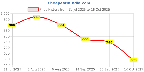 flipkart.com shoetopia Women Heels Sandal shoetopia Price History Graph from 11 Jul 2025 to 16 Oct 2025