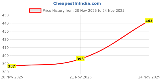 flipkart.com shoetopia Women Heels Sandal shoetopia Price History Graph from 20 Nov 2025 to 24 Nov 2025