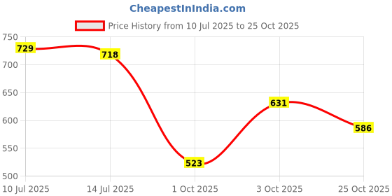 flipkart.com shoetopia Women Heels Sandal shoetopia Price History Graph from 10 Jul 2025 to 25 Oct 2025