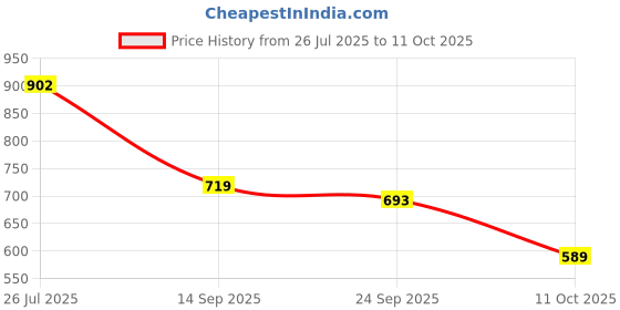 flipkart.com shoetopia Women Heels Sandal shoetopia Price History Graph from 26 Jul 2025 to 11 Oct 2025