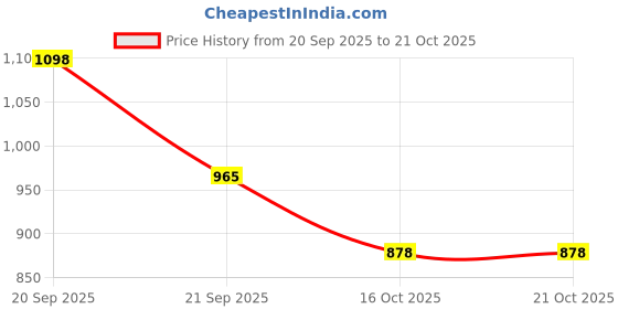flipkart.com shoetopia Women Heels Sandal shoetopia Price History Graph from 20 Sep 2025 to 21 Oct 2025