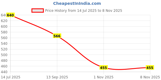 flipkart.com shoetopia Women Heels Sandal shoetopia Price History Graph from 14 Jul 2025 to 3 Nov 2025
