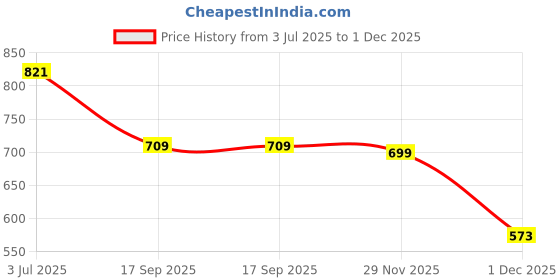 flipkart.com shoetopia Women Heels Sandal shoetopia Price History Graph from 3 Jul 2025 to 1 Dec 2025