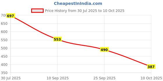 flipkart.com shoetopia Women Heels Sandal shoetopia Price History Graph from 30 Jul 2025 to 10 Oct 2025