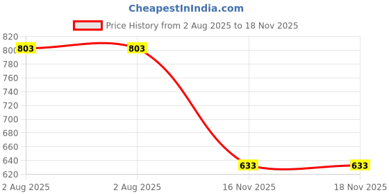 flipkart.com shoetopia Women Heels Sandal shoetopia Price History Graph from 2 Aug 2025 to 18 Nov 2025