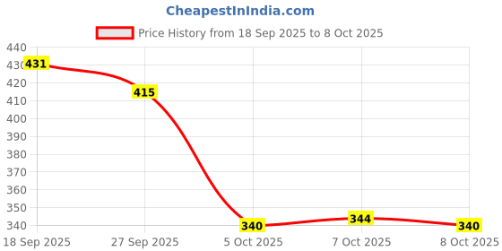 flipkart.com shoetopia Women Heels Sandal shoetopia Price History Graph from 18 Sep 2025 to 8 Oct 2025