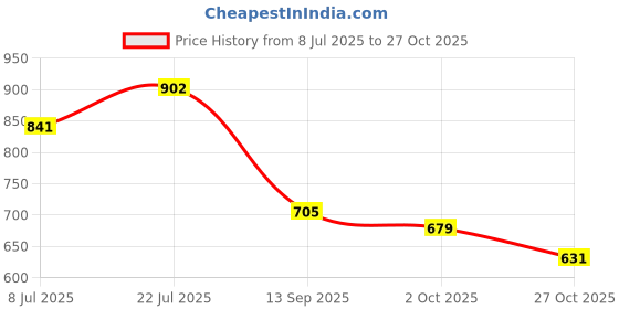 flipkart.com shoetopia Women Heels Sandal shoetopia Price History Graph from 8 Jul 2025 to 27 Oct 2025