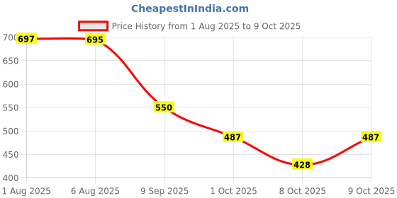 flipkart.com shoetopia Women Heels Sandal shoetopia Price History Graph from 1 Aug 2025 to 9 Oct 2025
