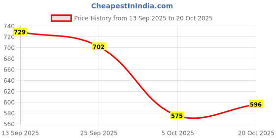 flipkart.com shoetopia Women Heels Sandal shoetopia Price History Graph from 13 Sep 2025 to 20 Oct 2025