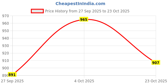 flipkart.com shoetopia Women Heels Sandal shoetopia Price History Graph from 27 Sep 2025 to 23 Oct 2025