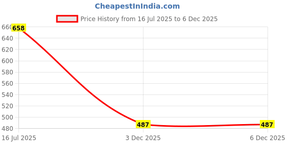 flipkart.com shoetopia Women Heels Sandal shoetopia Price History Graph from 16 Jul 2025 to 3 Dec 2025