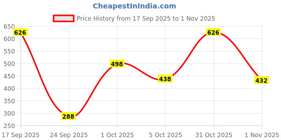 flipkart.com shoetopia Women Heels Sandal shoetopia Price History Graph from 17 Sep 2025 to 31 Oct 2025