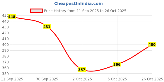 flipkart.com shoetopia Women Heels Sandal shoetopia Price History Graph from 11 Sep 2025 to 26 Oct 2025