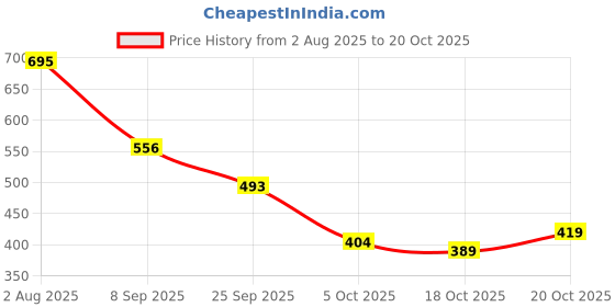 flipkart.com shoetopia Women Heels Sandal shoetopia Price History Graph from 2 Aug 2025 to 20 Oct 2025