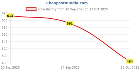 flipkart.com shoetopia Women Heels Sandal shoetopia Price History Graph from 10 Sep 2025 to 13 Oct 2025